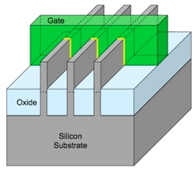 В качестве альтернативы, новые 22-нм транзисторы Tri-Gate могут потреблять меньше половины мощности при том же уровне производительности, что и двухмерные плоские транзисторы на 32-нм чипах