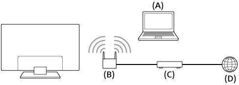 Встроенное устройство беспроводной LAN позволяет получать доступ к Интернету и работать в сети без использования кабелей